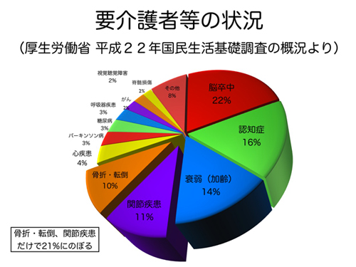 要介護者等の状況